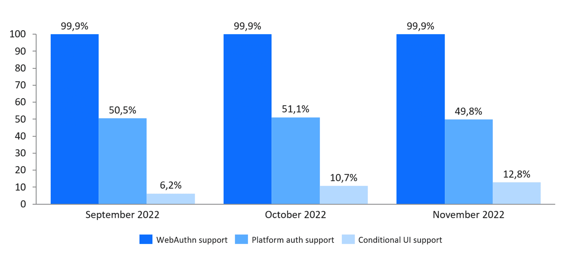 WebAuthn, Platform auth, Conditional UI Support over time for HR Tool