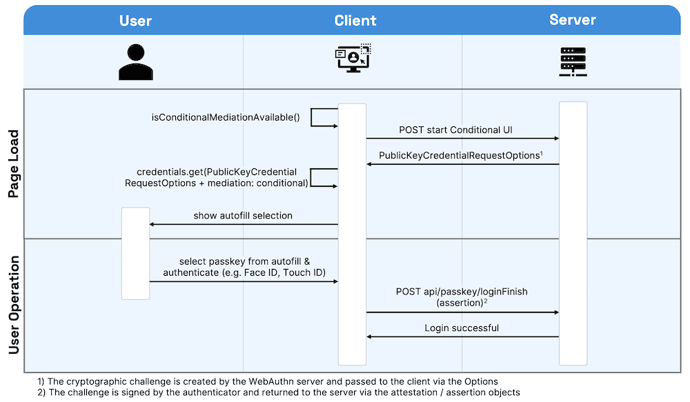 Process flow of a login with Conditional UI in WebAuthn