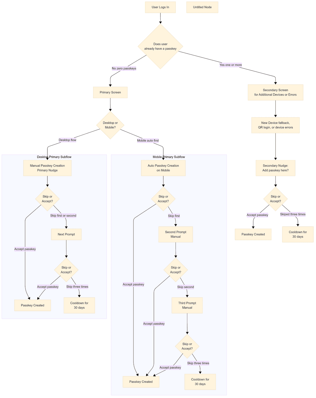 flowchart passkey adoption nudging