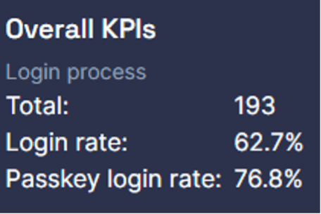 passkey login kpi